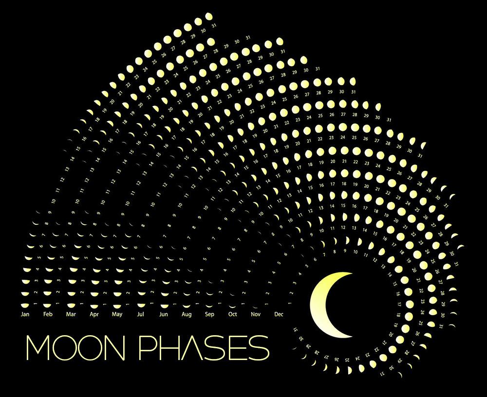 Pha của Mặt trăng và các ngày tương ứng trong 12 tháng